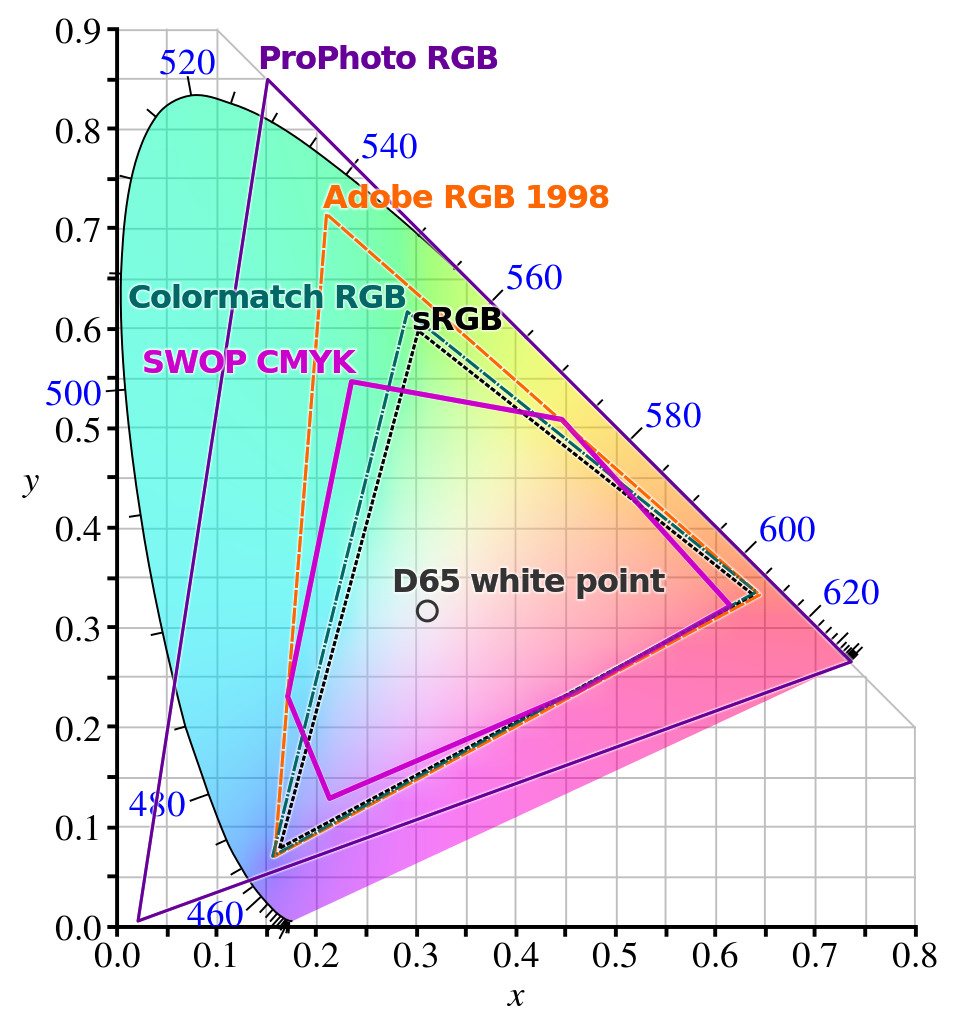 A graph comparing RGB and CMYK colour gamout